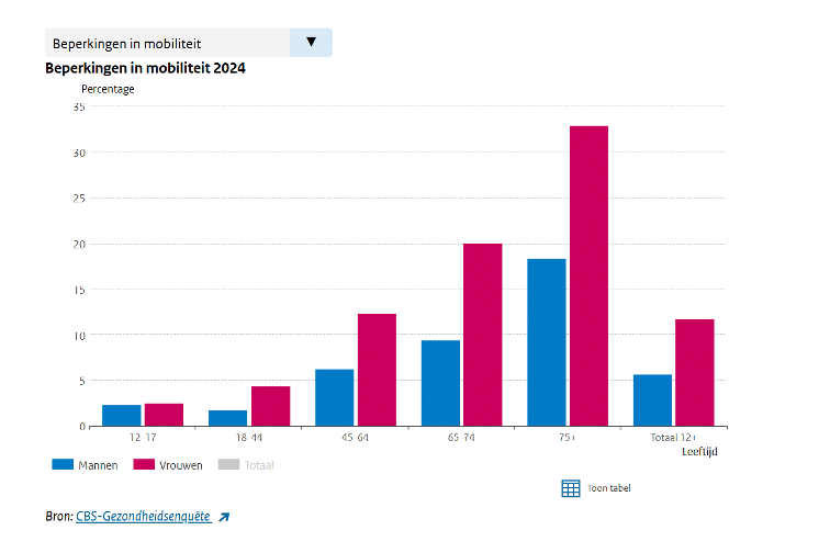 Valpreventie thuis steeds urgenter: wie maakt veilig wonen betaalbaar voor financieel kwetsbare ouderen? 1